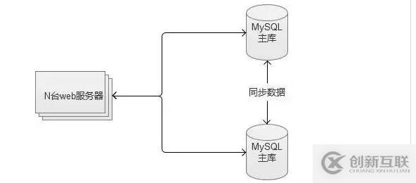 MySQL主主復(fù)制（圖文詳解）