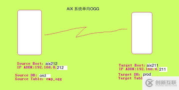 Oracle GoldenGate學(xué)習(xí)之--AIX系統(tǒng)安裝配置