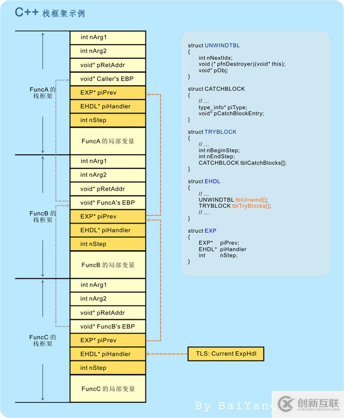 怎么在C++中實(shí)現(xiàn)異常機(jī)制