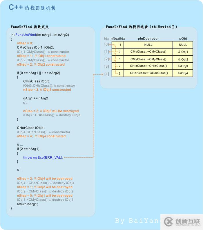 怎么在C++中實(shí)現(xiàn)異常機(jī)制