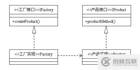 怎么在Java項目中實現一個工廠方法模式