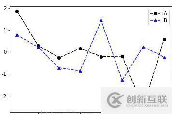 如何實現(xiàn)數(shù)據(jù)可視化matplotlib