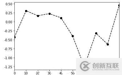 如何實現(xiàn)數(shù)據(jù)可視化matplotlib