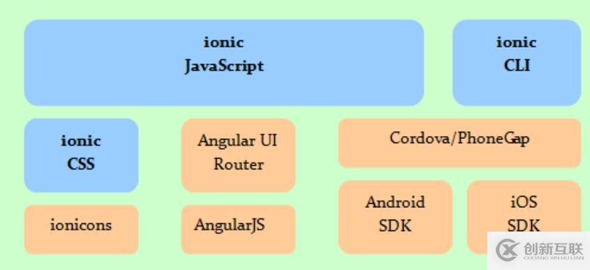 手機(jī) app 開發(fā)的幾種方式 ionic 學(xué)習(xí)思路以及 ionic 新建的項目分析