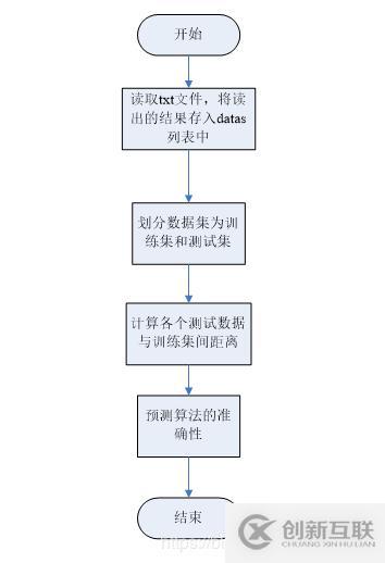 原生python如何實現(xiàn)knn分類算法
