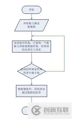 原生python如何實現(xiàn)knn分類算法