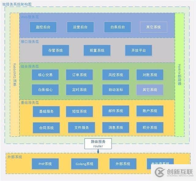 中小企業(yè)對(duì)Spring Cloud微服務(wù)架構(gòu)實(shí)踐經(jīng)驗(yàn)總結(jié)的一些思考