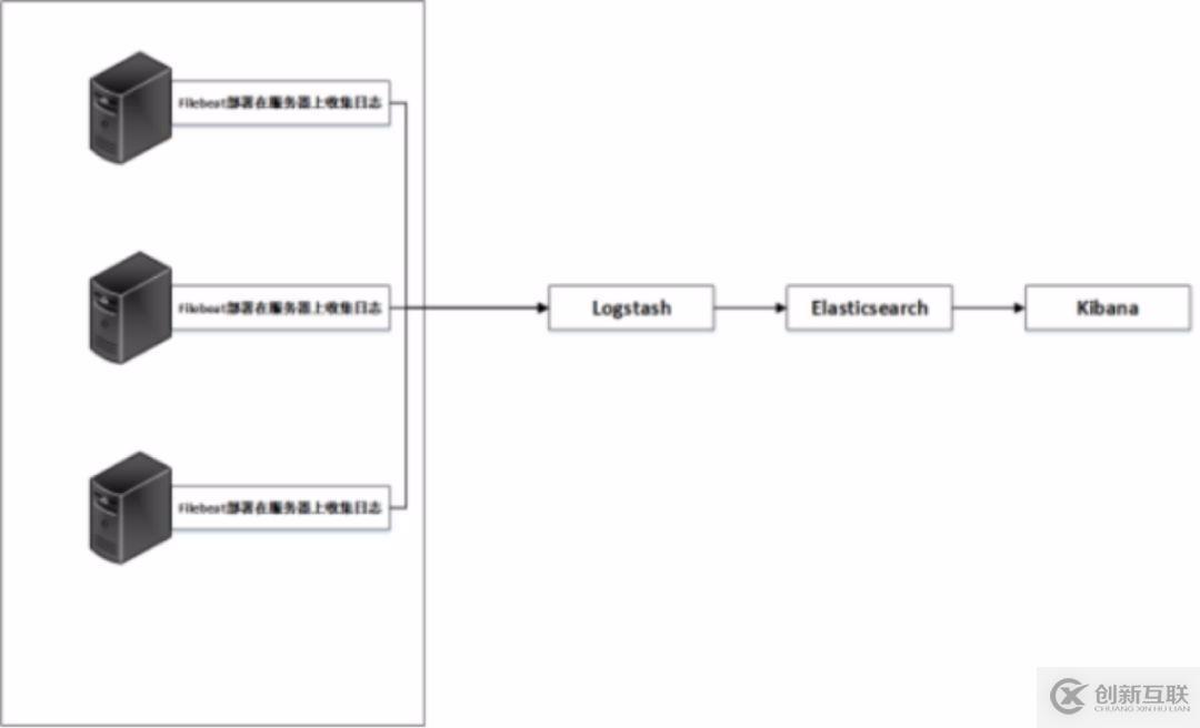 萬(wàn)字長(zhǎng)文：ELK（V7）部署與架構(gòu)分析