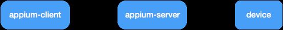 Appium基礎(chǔ)認(rèn)識