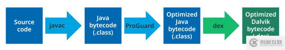 Android編譯的知識點(diǎn)有哪些