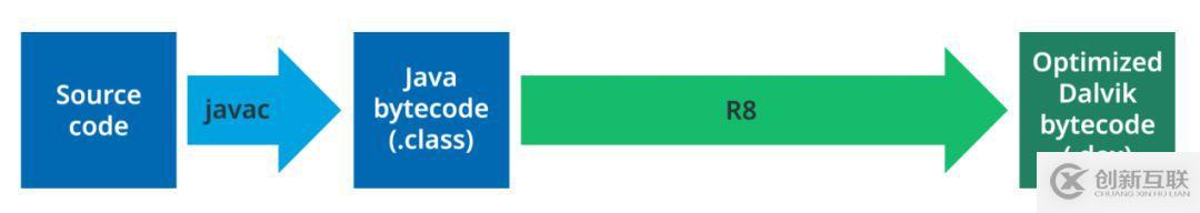 Android編譯的知識點(diǎn)有哪些