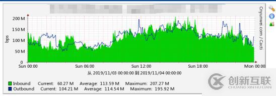 python抓取cacti的流量圖
