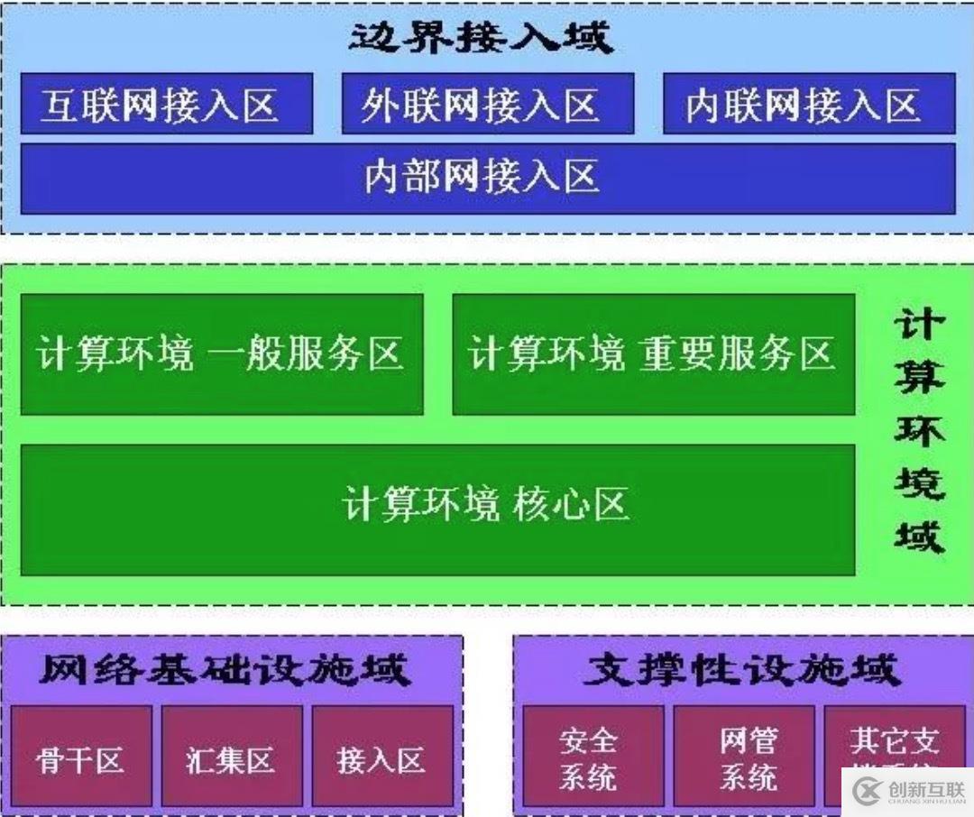 如何劃分安全域及網(wǎng)絡(luò)如何改造