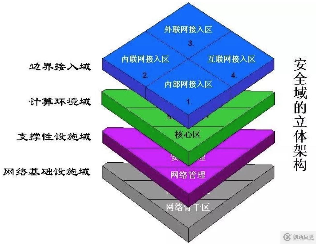 如何劃分安全域及網(wǎng)絡(luò)如何改造