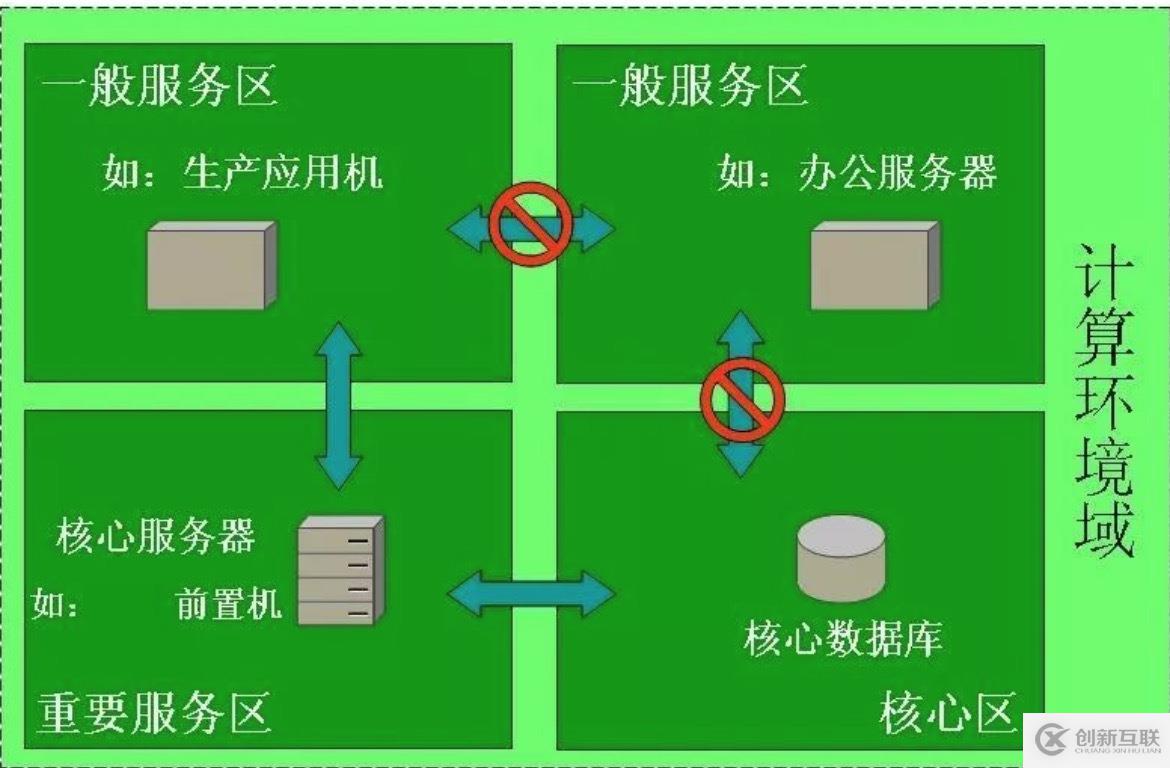 如何劃分安全域及網(wǎng)絡(luò)如何改造
