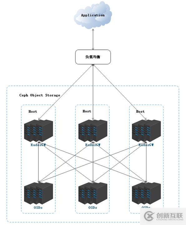 Ceph 對(duì)象存儲(chǔ)