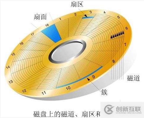 硬盤MBR，GPT分區(qū)簡介