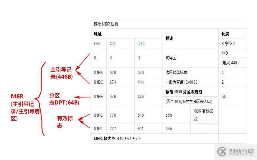 硬盤MBR，GPT分區(qū)簡介