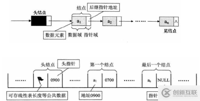 二、線性表的概念與實現(xiàn)