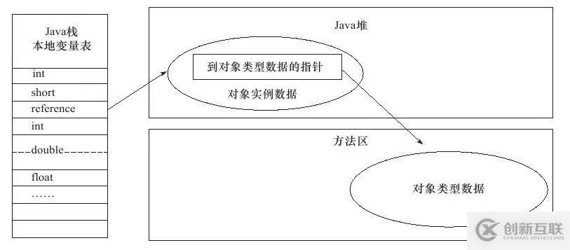 JVM如何創(chuàng)建對(duì)象及訪問定位