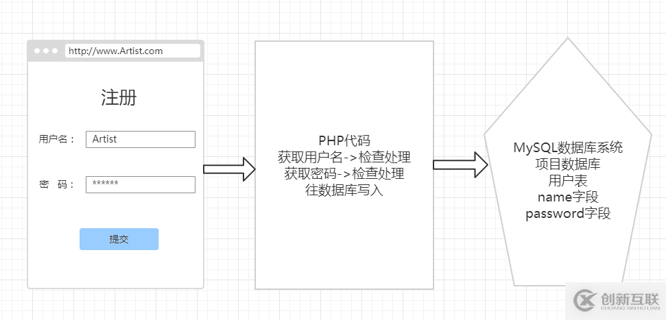 PHP如何實(shí)現(xiàn)登錄注冊之BootStrap表單功能