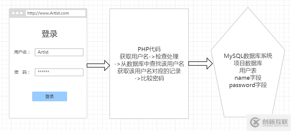 PHP如何實(shí)現(xiàn)登錄注冊之BootStrap表單功能