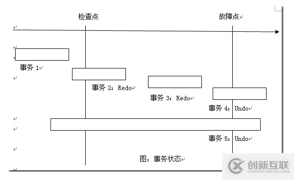 SQLServer的檢查點(diǎn)、redo和undo