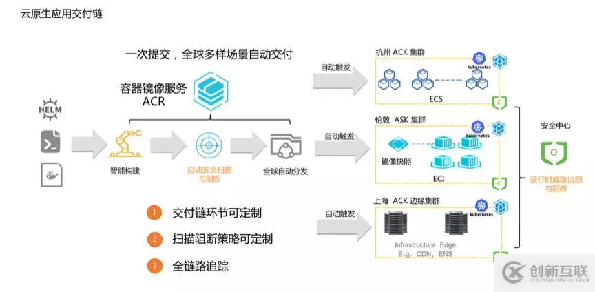 容器鏡像服務(wù)聯(lián)手 IDE 插件，實(shí)現(xiàn)一鍵部署、持續(xù)集成與交付