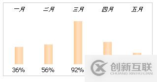 CSS怎么實現(xiàn)圓柱型數(shù)據(jù)報表