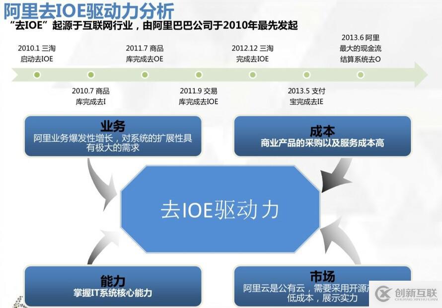 替換Oracle，從阿里巴巴到亞馬遜-他們在逃離什么？