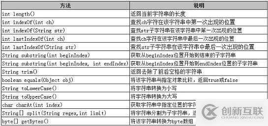 Java中如何使用String類