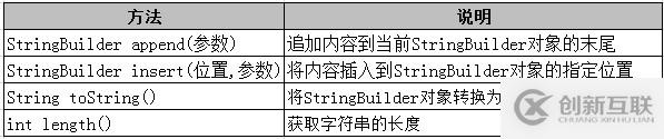 Java中如何使用String類