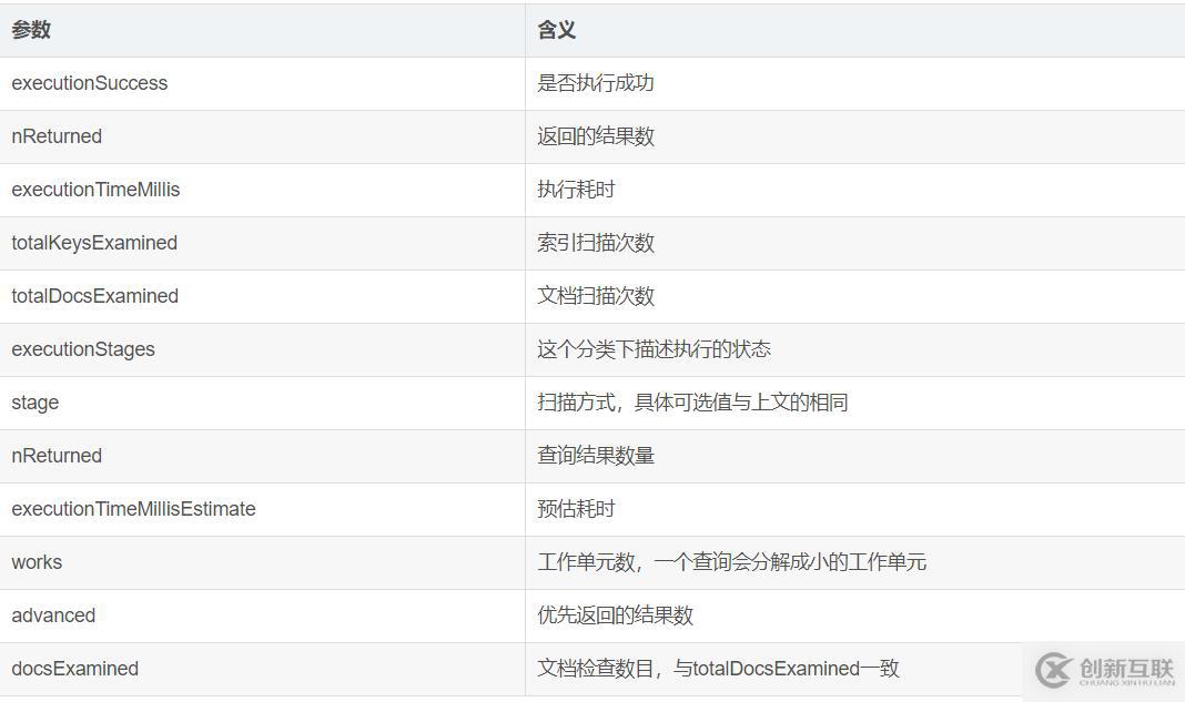 MongoDB 創(chuàng)建基礎(chǔ)索引、組合索引、唯一索引以及優(yōu)化