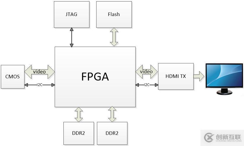 FPGA設(shè)計(jì)——CMOS攝像與HDMI顯示(DVP版)