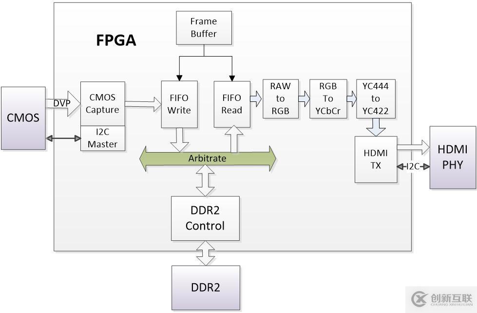FPGA設(shè)計(jì)——CMOS攝像與HDMI顯示(DVP版)