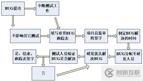 軟件測(cè)試中都有哪些Bug基礎(chǔ)知識(shí)