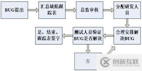 軟件測(cè)試中都有哪些Bug基礎(chǔ)知識(shí)
