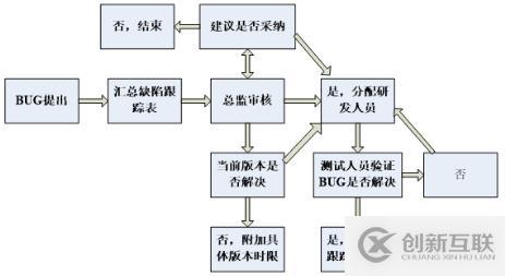 軟件測(cè)試中都有哪些Bug基礎(chǔ)知識(shí)