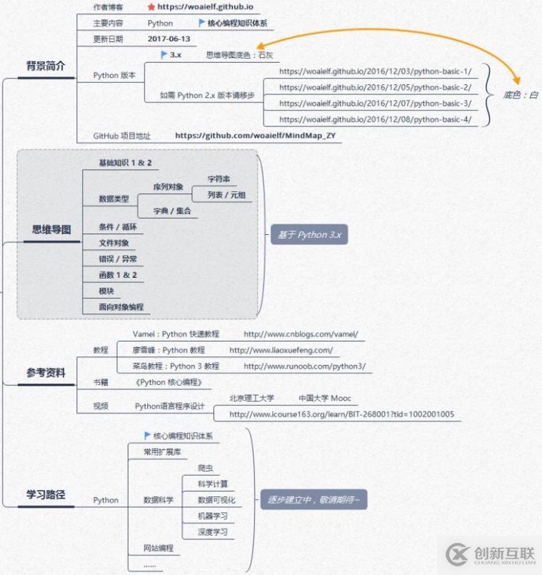 Python核心知識(shí)體系