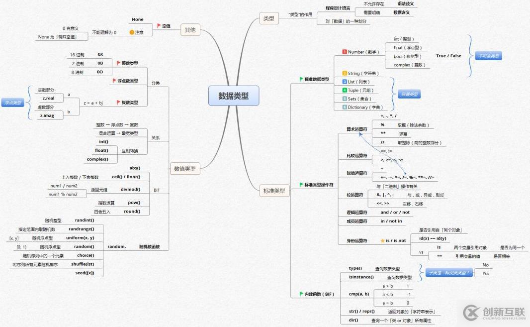 Python核心知識(shí)體系