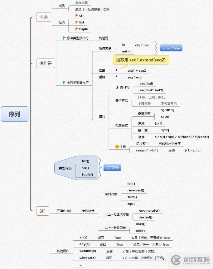Python核心知識(shí)體系