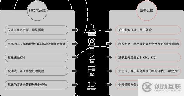 大數(shù)據(jù)時代，業(yè)務(wù)運維驅(qū)動下的企業(yè)變革