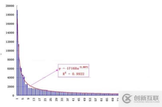 Python數(shù)據(jù)可視化:冪律分布實(shí)例詳解