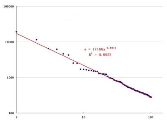 Python數(shù)據(jù)可視化:冪律分布實(shí)例詳解