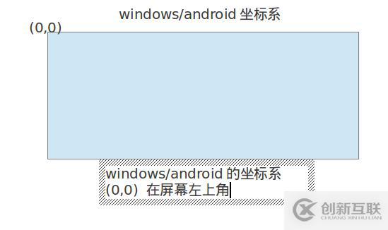 cocos2d-x中的錨點(diǎn)和位置是什么