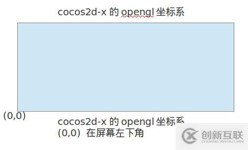 cocos2d-x中的錨點(diǎn)和位置是什么