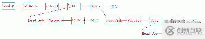 廣義表的實現(xiàn)