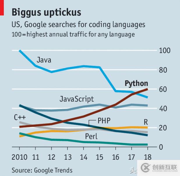 Python榮登“C”位，Van Rossum先生已成“過去時”？