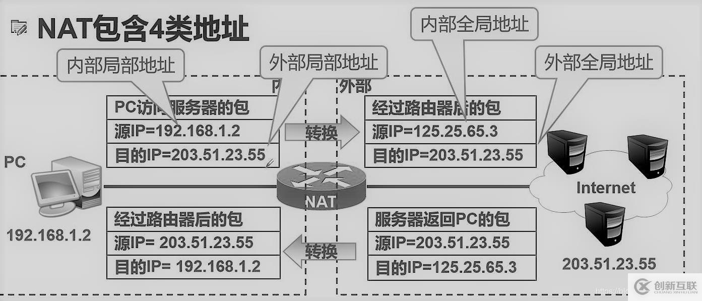 NAT網(wǎng)絡(luò)地址轉(zhuǎn)換理論+實(shí)驗(yàn)