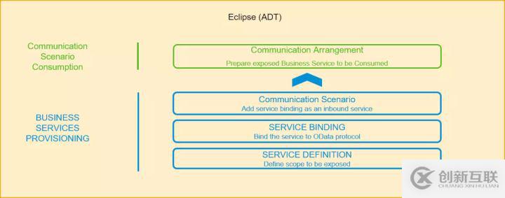 怎么開發(fā)并部署一個支持增刪改查的Fiori應(yīng)用